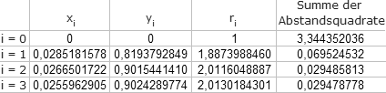 Resultate dreier Iterationsschleifen.