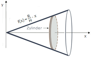 Kegel mit innenliegendem Zylinder